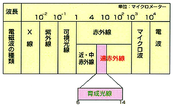 太陽から放射される遠赤外線